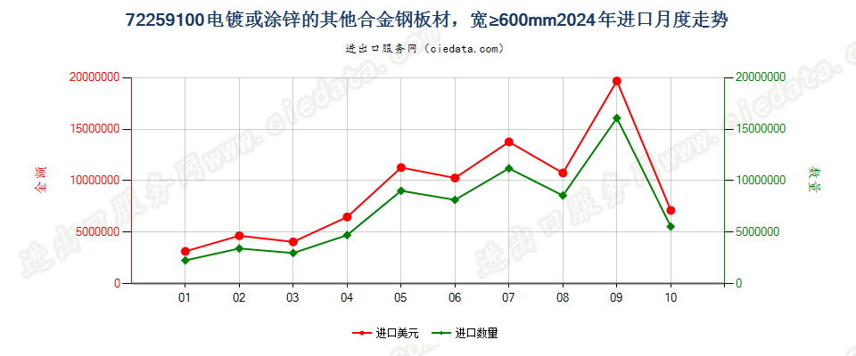 72259100电镀或涂锌的其他合金钢板材，宽≥600mm进口2024年月度走势图