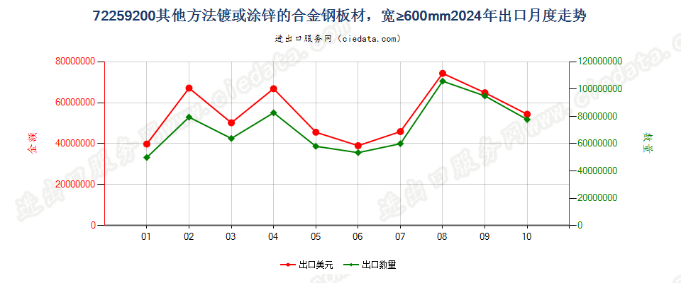 72259200其他方法镀或涂锌的合金钢板材，宽≥600mm出口2024年月度走势图