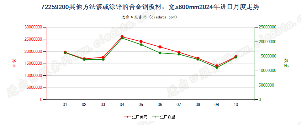 72259200其他方法镀或涂锌的合金钢板材，宽≥600mm进口2024年月度走势图