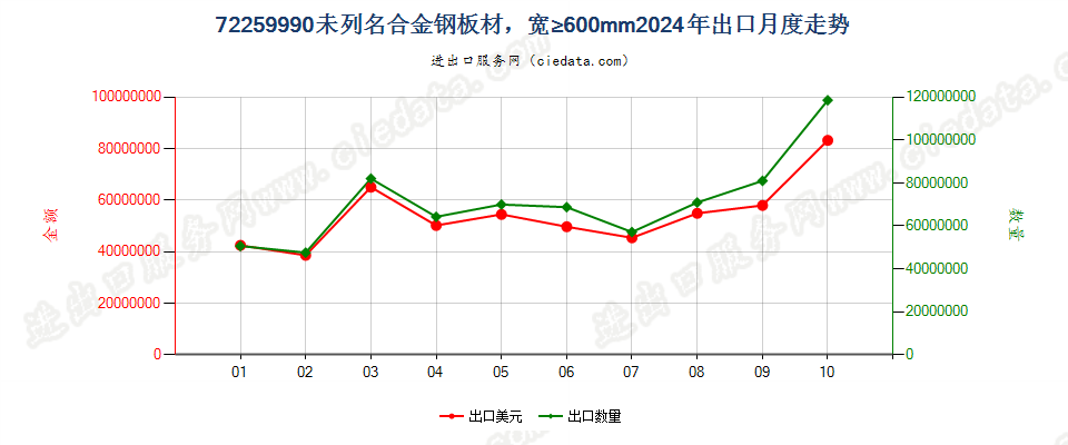 72259990未列名合金钢板材，宽≥600mm出口2024年月度走势图