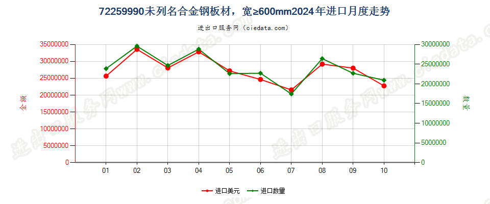 72259990未列名合金钢板材，宽≥600mm进口2024年月度走势图