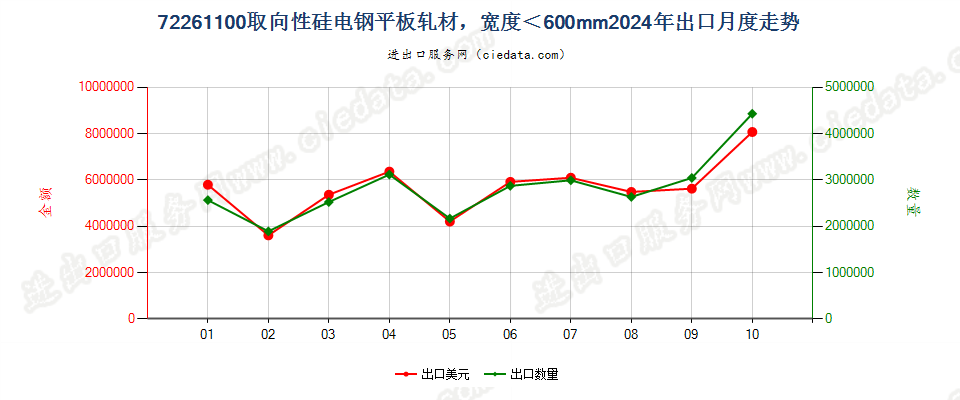 72261100取向性硅电钢平板轧材，宽度＜600mm出口2024年月度走势图