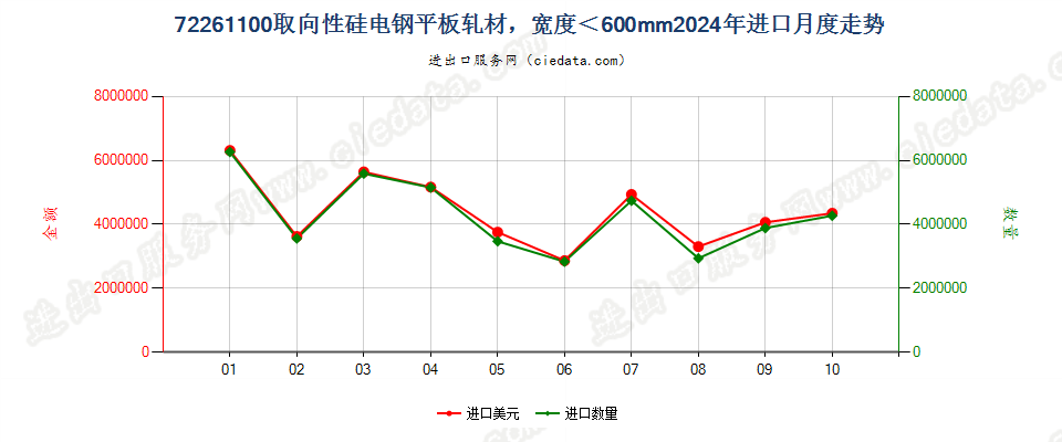 72261100取向性硅电钢平板轧材，宽度＜600mm进口2024年月度走势图