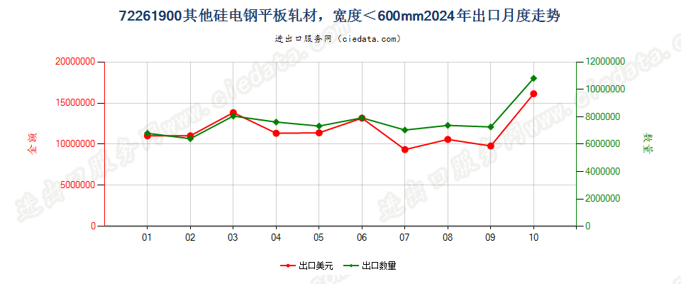 72261900其他硅电钢平板轧材，宽度＜600mm出口2024年月度走势图