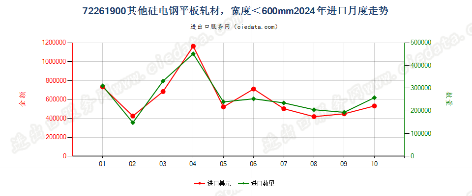 72261900其他硅电钢平板轧材，宽度＜600mm进口2024年月度走势图