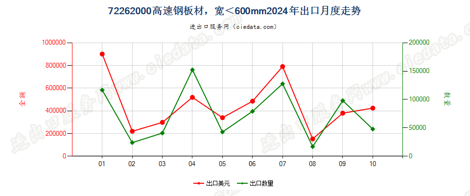 72262000高速钢板材，宽＜600mm出口2024年月度走势图