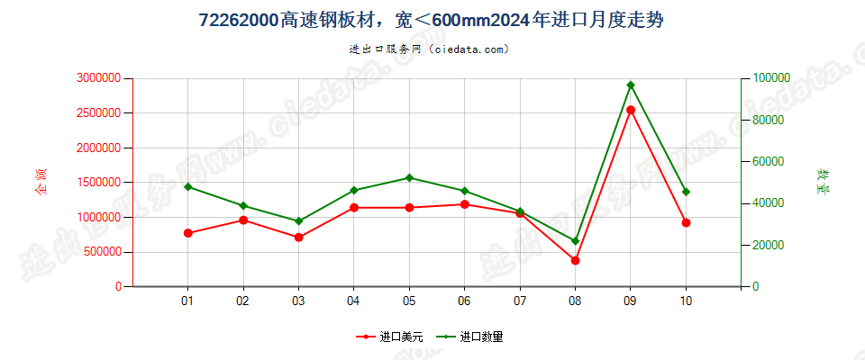 72262000高速钢板材，宽＜600mm进口2024年月度走势图