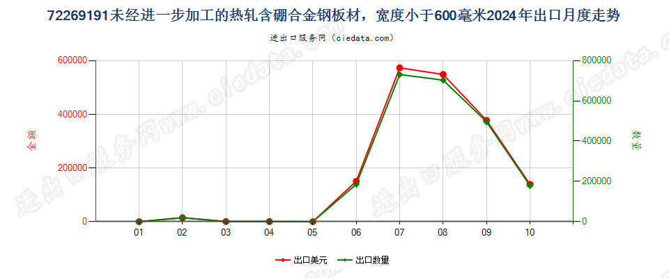 72269191未经进一步加工的热轧含硼合金钢板材，宽度小于600毫米出口2024年月度走势图