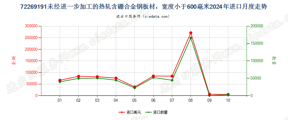 72269191未经进一步加工的热轧含硼合金钢板材，宽度小于600毫米进口2024年月度走势图