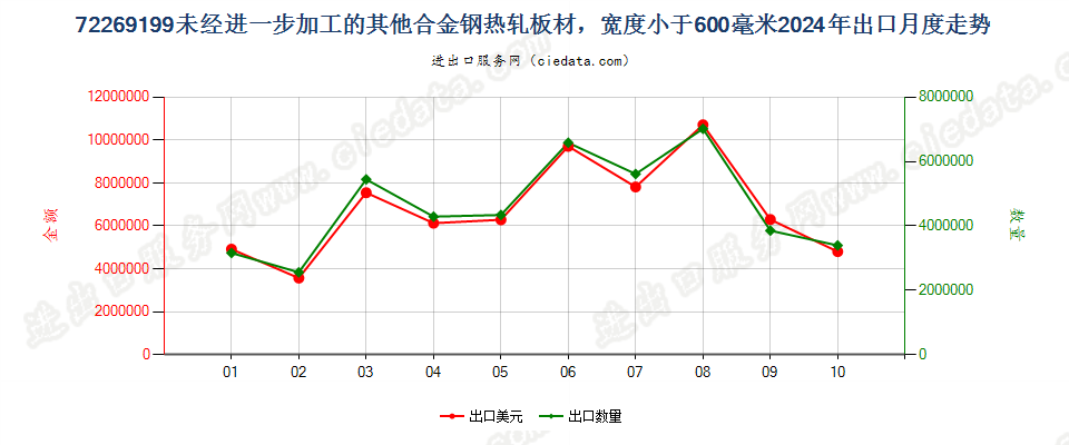 72269199未经进一步加工的其他合金钢热轧板材，宽度小于600毫米出口2024年月度走势图