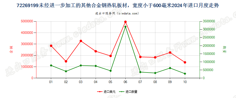 72269199未经进一步加工的其他合金钢热轧板材，宽度小于600毫米进口2024年月度走势图