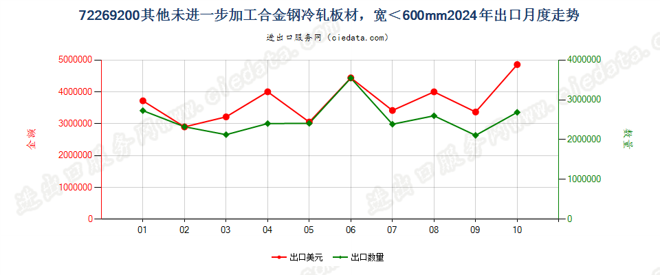 72269200其他未进一步加工合金钢冷轧板材，宽＜600mm出口2024年月度走势图