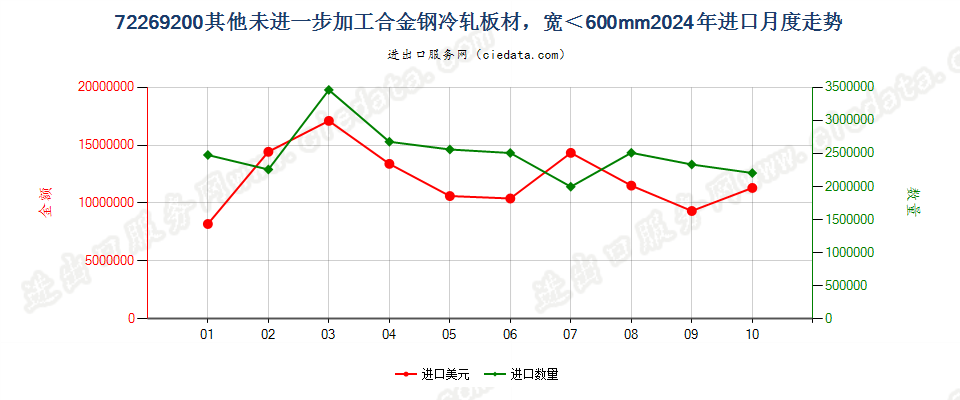 72269200其他未进一步加工合金钢冷轧板材，宽＜600mm进口2024年月度走势图