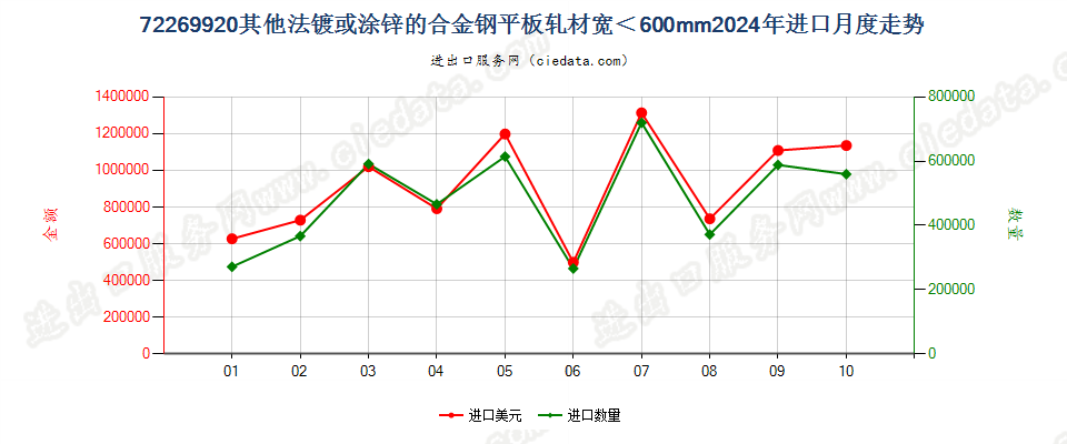 72269920其他法镀或涂锌的合金钢平板轧材宽＜600mm进口2024年月度走势图