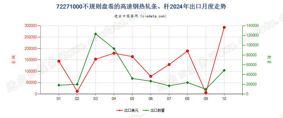 72271000不规则盘卷的高速钢热轧条、杆出口2024年月度走势图