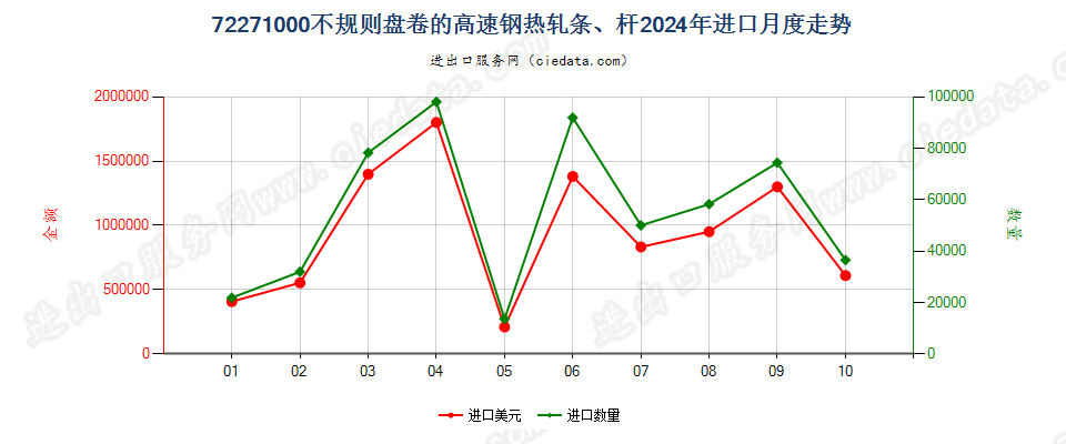 72271000不规则盘卷的高速钢热轧条、杆进口2024年月度走势图