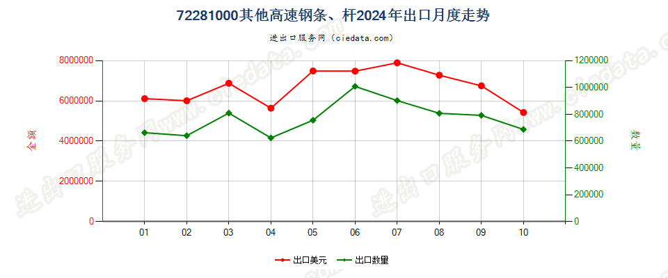 72281000其他高速钢条、杆出口2024年月度走势图