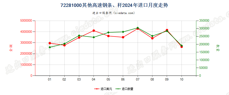 72281000其他高速钢条、杆进口2024年月度走势图