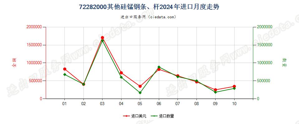 72282000其他硅锰钢条、杆进口2024年月度走势图