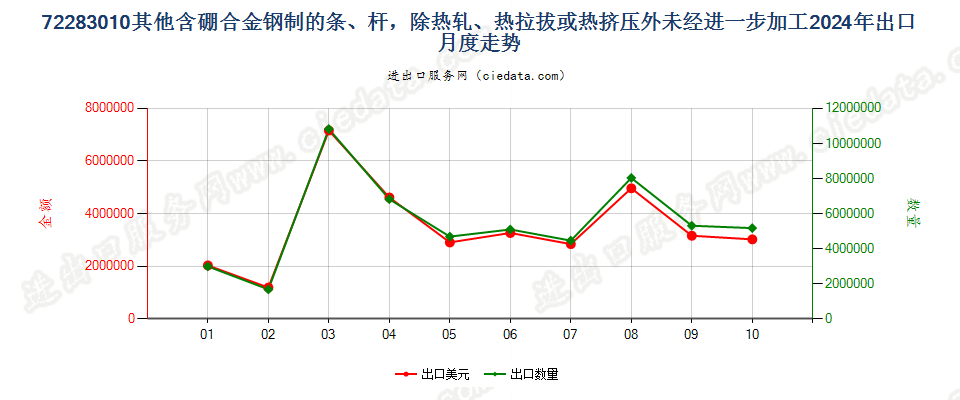 72283010其他含硼合金钢制的条、杆，除热轧、热拉拔或热挤压外未经进一步加工出口2024年月度走势图