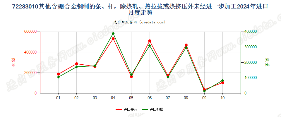 72283010其他含硼合金钢制的条、杆，除热轧、热拉拔或热挤压外未经进一步加工进口2024年月度走势图