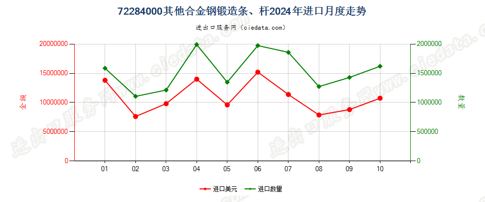 72284000其他合金钢锻造条、杆进口2024年月度走势图