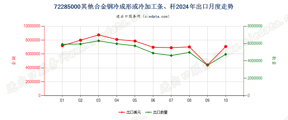 72285000其他合金钢冷成形或冷加工条、杆出口2024年月度走势图