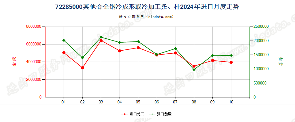 72285000其他合金钢冷成形或冷加工条、杆进口2024年月度走势图