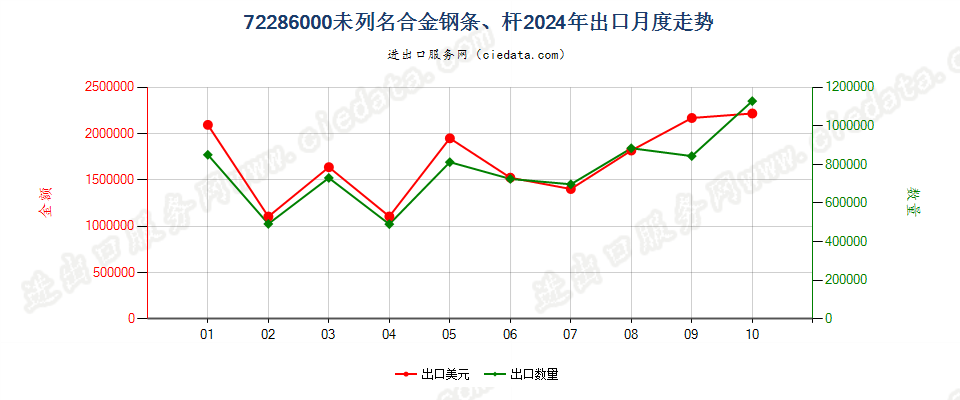 72286000未列名合金钢条、杆出口2024年月度走势图