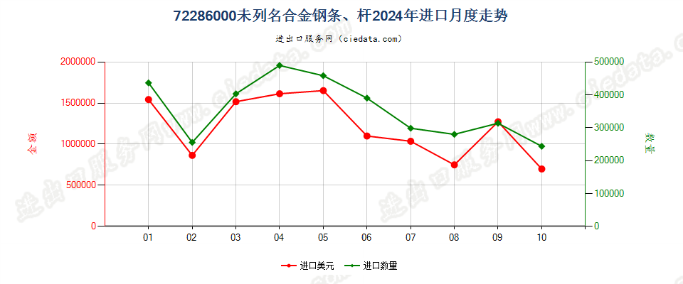 72286000未列名合金钢条、杆进口2024年月度走势图