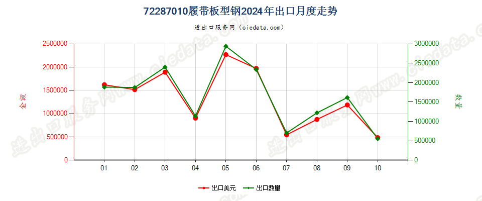 72287010履带板型钢出口2024年月度走势图