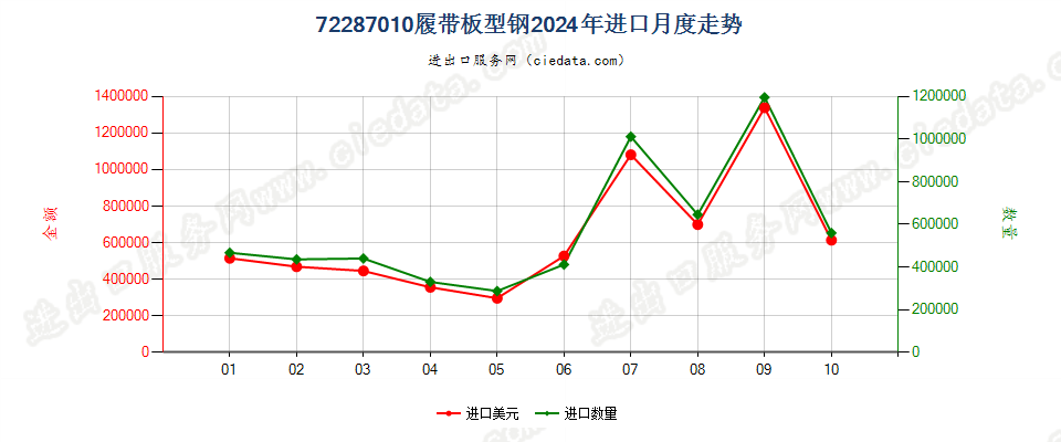 72287010履带板型钢进口2024年月度走势图