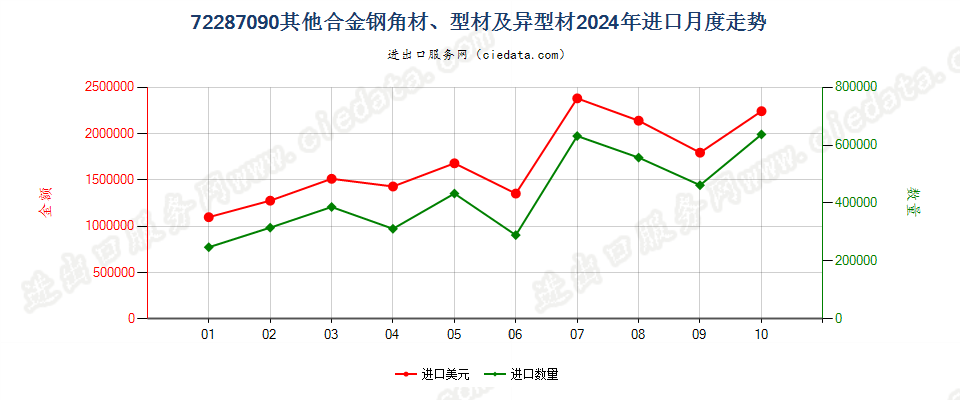 72287090其他合金钢角材、型材及异型材进口2024年月度走势图