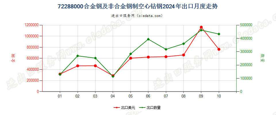 72288000合金钢及非合金钢制空心钻钢出口2024年月度走势图