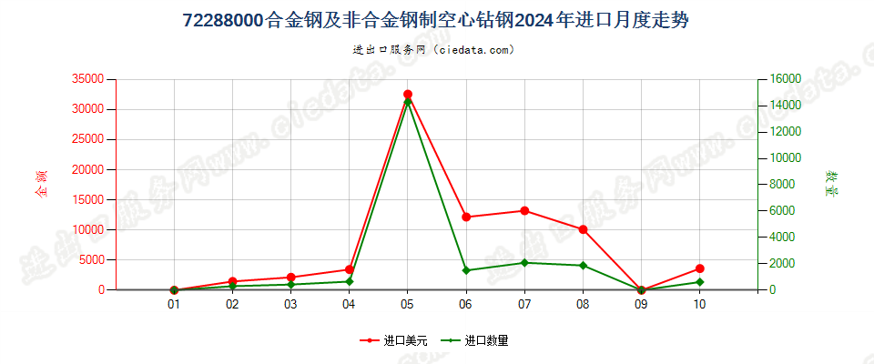 72288000合金钢及非合金钢制空心钻钢进口2024年月度走势图