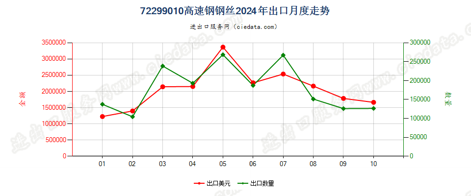 72299010高速钢钢丝出口2024年月度走势图