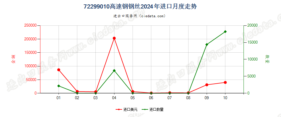 72299010高速钢钢丝进口2024年月度走势图