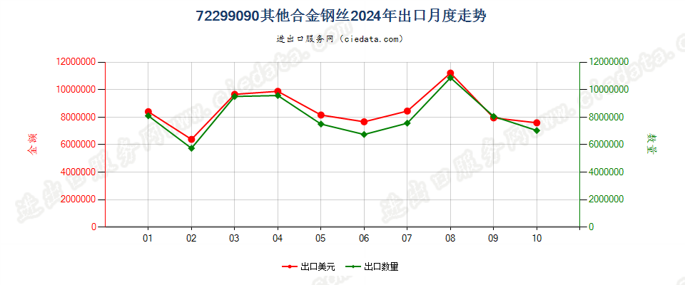 72299090其他合金钢丝出口2024年月度走势图