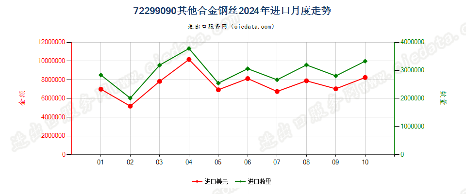 72299090其他合金钢丝进口2024年月度走势图