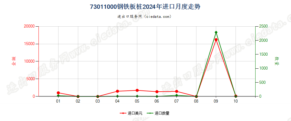 73011000钢铁板桩进口2024年月度走势图