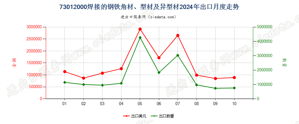 73012000焊接的钢铁角材、型材及异型材出口2024年月度走势图