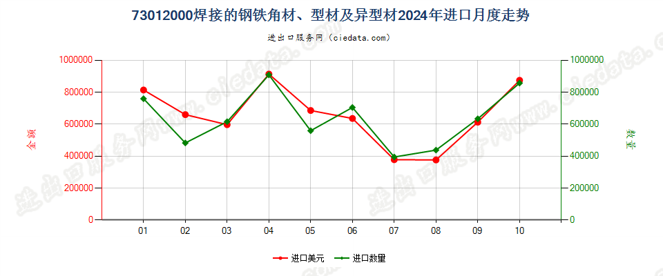 73012000焊接的钢铁角材、型材及异型材进口2024年月度走势图