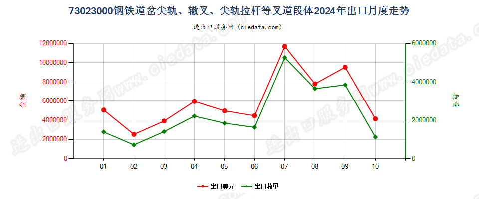 73023000钢铁道岔尖轨、辙叉、尖轨拉杆等叉道段体出口2024年月度走势图