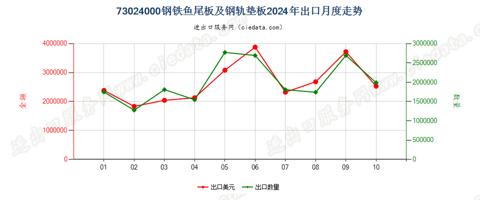 73024000钢铁鱼尾板及钢轨垫板出口2024年月度走势图