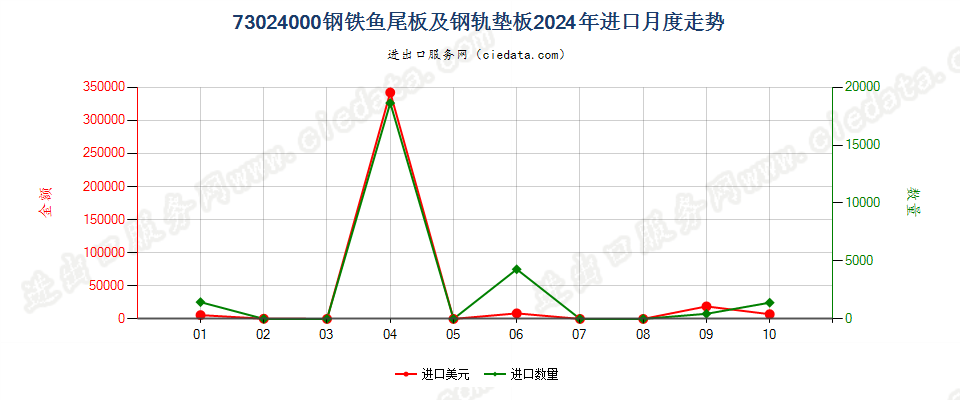 73024000钢铁鱼尾板及钢轨垫板进口2024年月度走势图