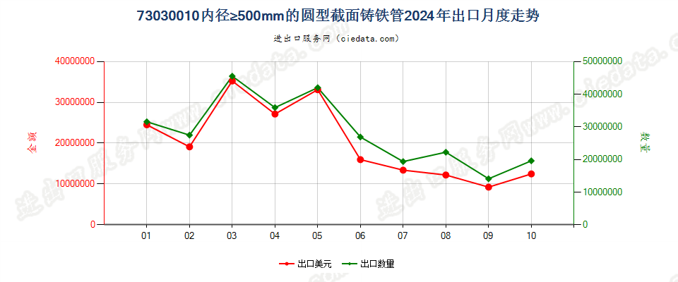 73030010内径≥500mm的圆型截面铸铁管出口2024年月度走势图