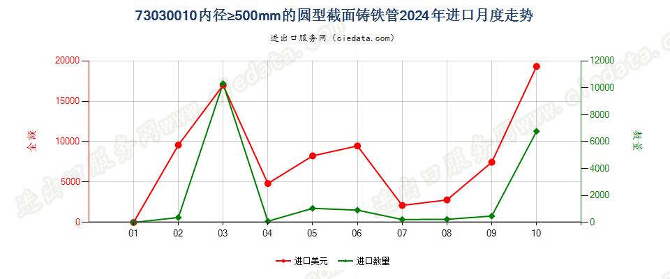 73030010内径≥500mm的圆型截面铸铁管进口2024年月度走势图