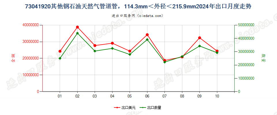 73041920其他钢石油天然气管道管，114.3mm＜外径＜215.9mm出口2024年月度走势图