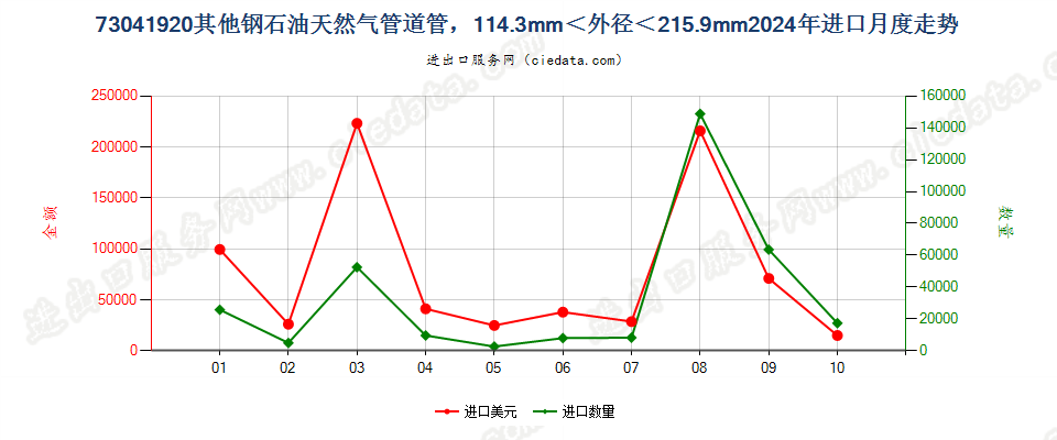 73041920其他钢石油天然气管道管，114.3mm＜外径＜215.9mm进口2024年月度走势图