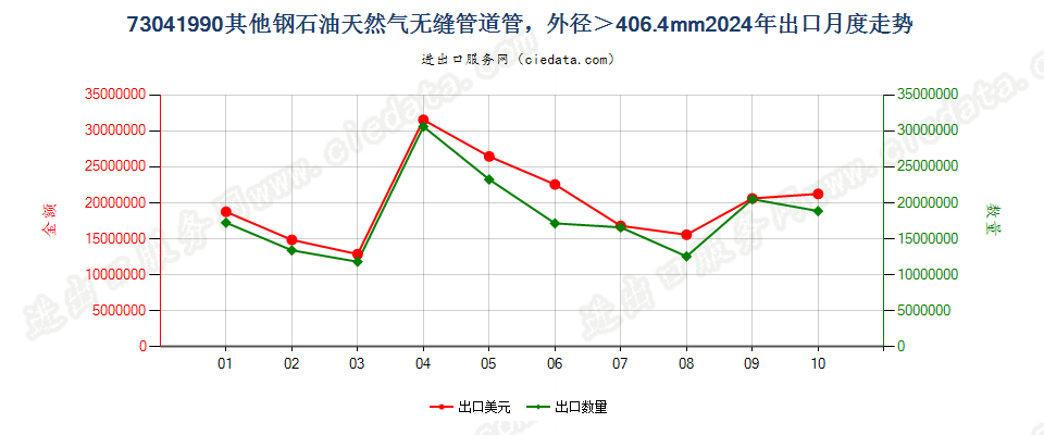 73041990其他钢石油天然气无缝管道管，外径＞406.4mm出口2024年月度走势图